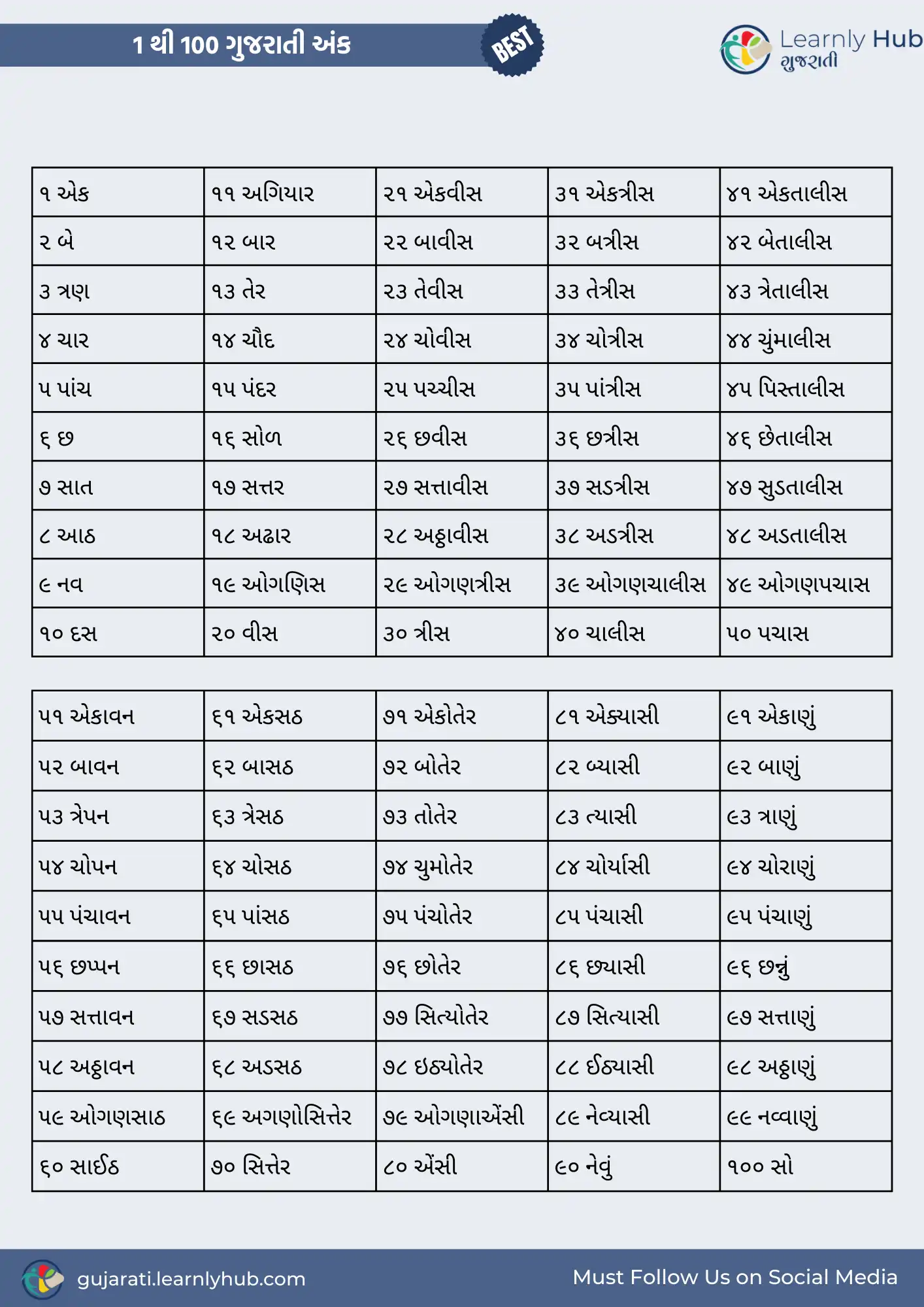 1 to 100 number in gujarati with words chart- ૧ થી ૧૦૦ ગુજરાતી અંક શબ્દોમાં